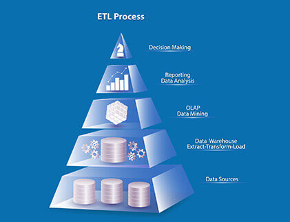 Extract-transform-and-load-process