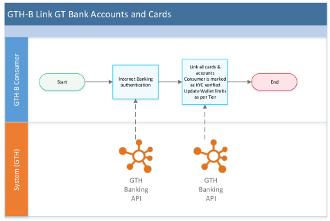 GT Bank Core Banking