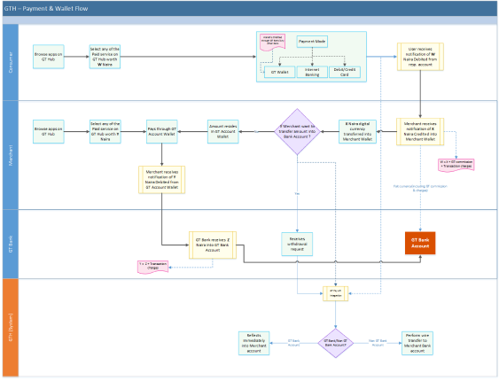 GT Bank New Payment Wallet flow