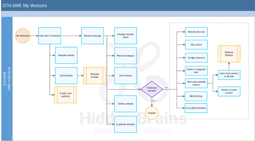 GTBank Custom web build